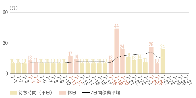 2026年7月平均待ち時間グラフ