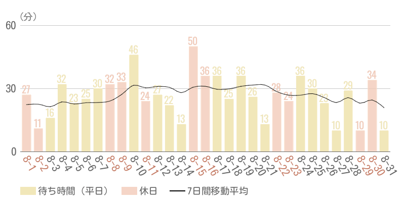 2026年8月平均待ち時間グラフ