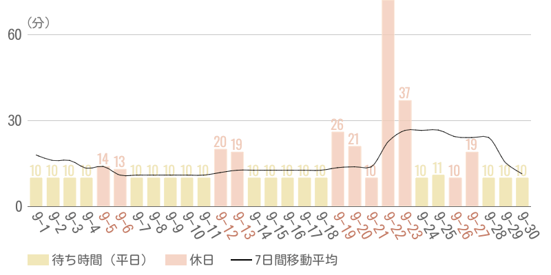 2026年9月平均待ち時間グラフ