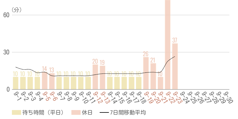2026年9月平均待ち時間グラフ