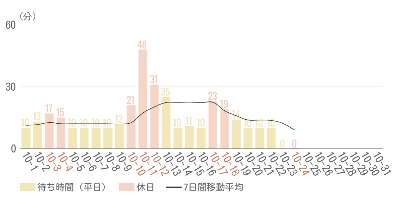 2026年10月平均待ち時間グラフ