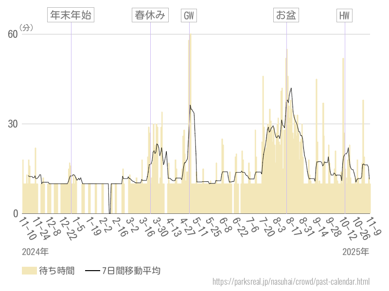 混雑待ち時間グラフ