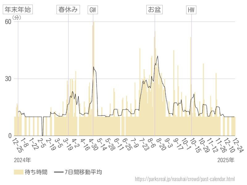 混雑待ち時間グラフ