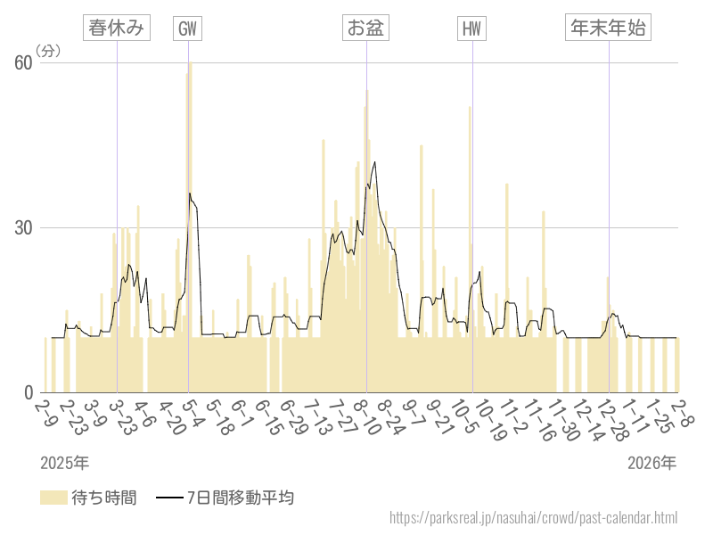 混雑待ち時間グラフ