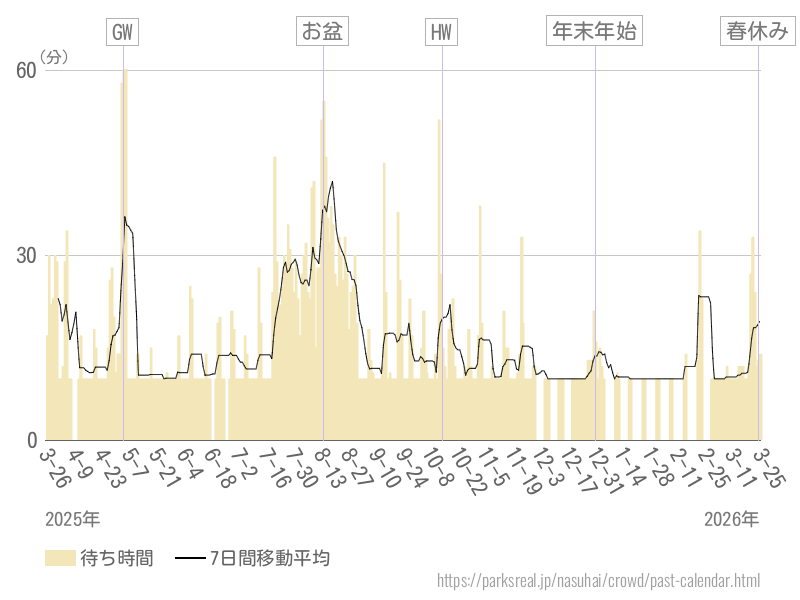混雑待ち時間グラフ