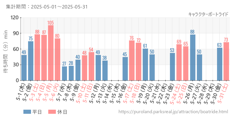 キャラクターボートライド、2025年5月の待ち時間