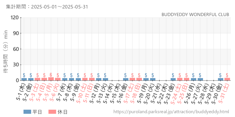 BUDDYEDDY WONDERFUL CLUB、2025年5月の待ち時間