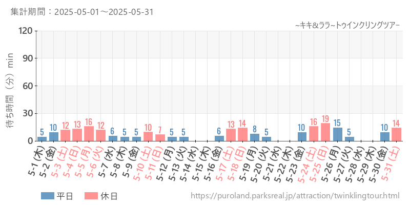 ~キキ&ララ~トゥインクリングツアｰ、2025年5月の待ち時間
