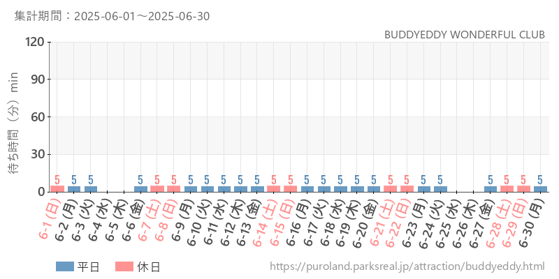 BUDDYEDDY WONDERFUL CLUB、2025年6月の待ち時間
