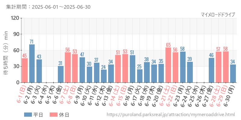 マイメロードドライブ、2025年6月の待ち時間