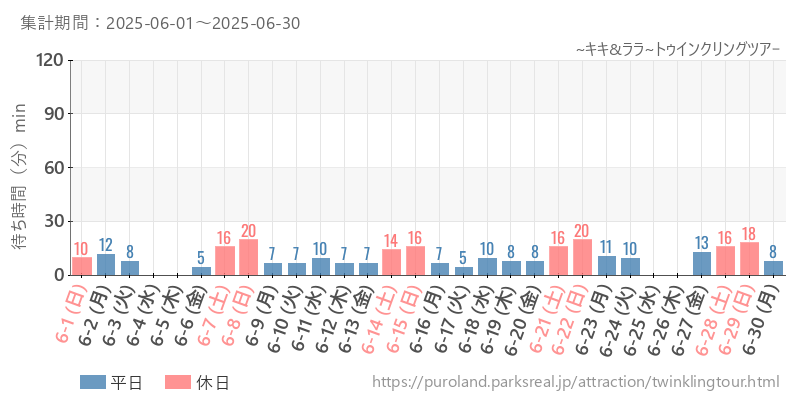 ~キキ&ララ~トゥインクリングツアｰ、2025年6月の待ち時間