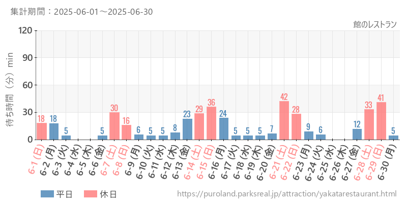 館のレストラン、2025年6月の待ち時間