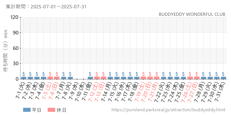 BUDDYEDDY WONDERFUL CLUB、2025年7月の待ち時間