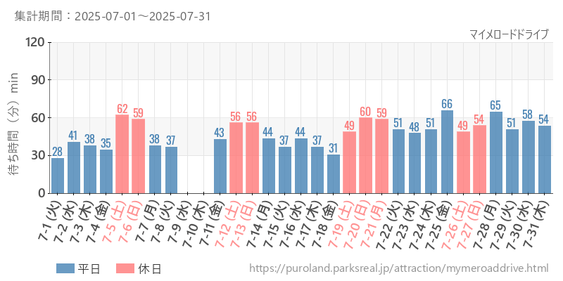マイメロードドライブ、2025年7月の待ち時間