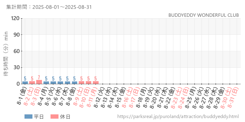 BUDDYEDDY WONDERFUL CLUB、2025年8月の待ち時間