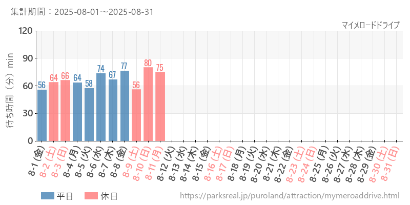 マイメロードドライブ、2025年8月の待ち時間