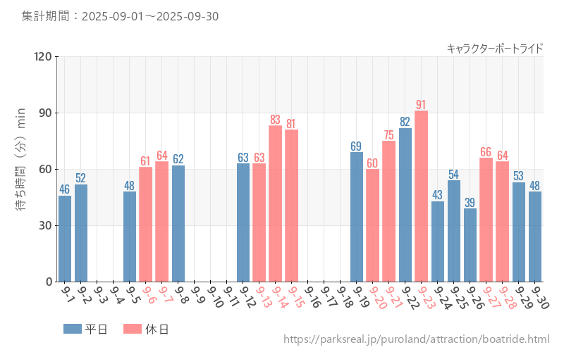 キャラクターボートライド、2025年9月の待ち時間
