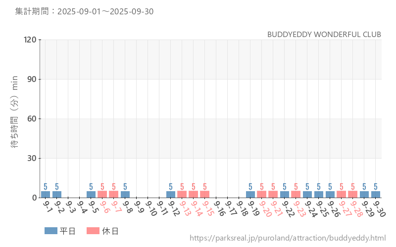 BUDDYEDDY WONDERFUL CLUB、2025年9月の待ち時間