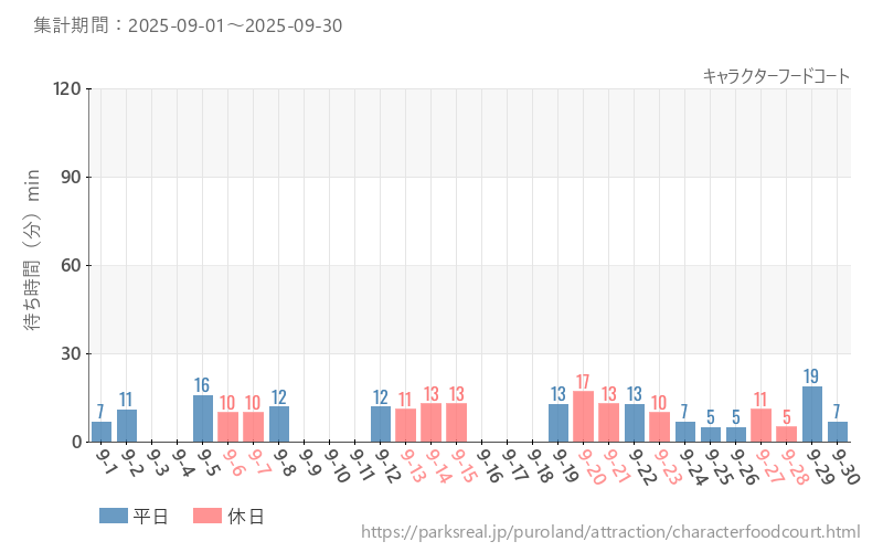 キャラクターフードコート、2025年9月の待ち時間