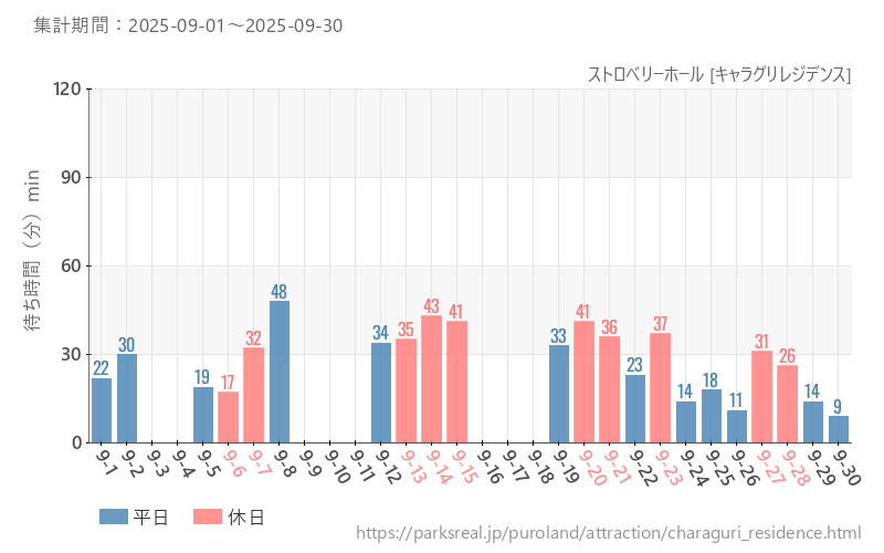 ストロベリーホール [キャラグリレジデンス]、2025年9月の待ち時間
