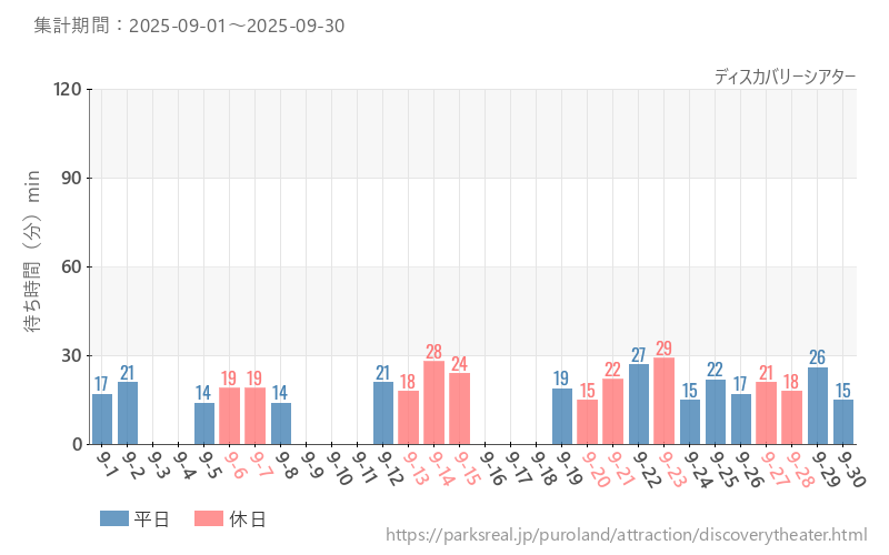 ディスカバリーシアター、2025年9月の待ち時間