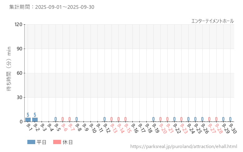 エンターテイメントホール、2025年9月の待ち時間