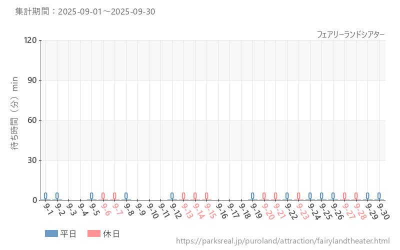 フェアリーランドシアター、2025年9月の待ち時間