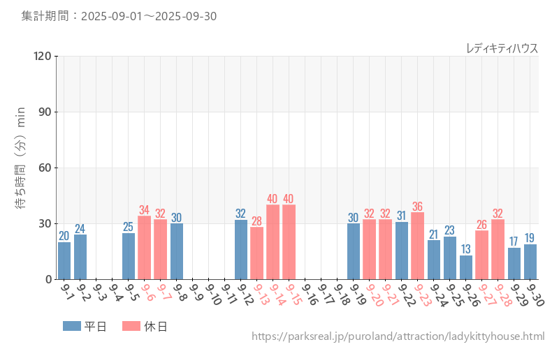 レディキティハウス、2025年9月の待ち時間