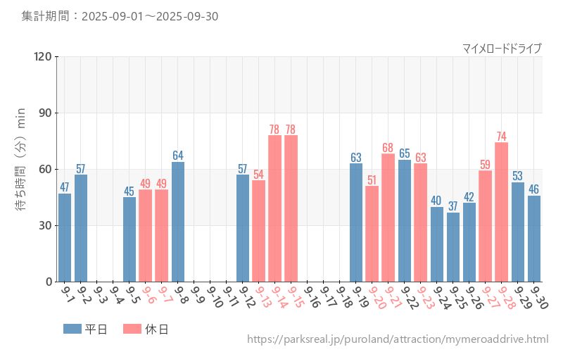 マイメロードドライブ、2025年9月の待ち時間