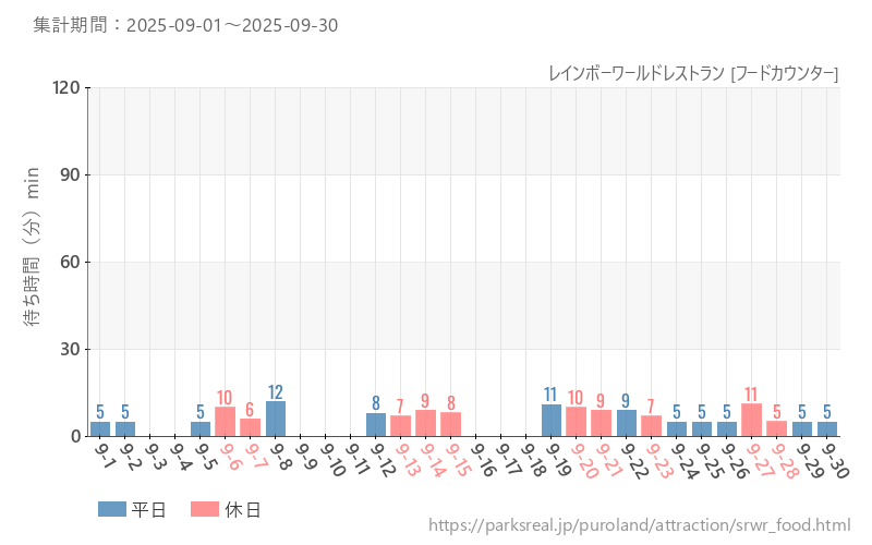 レインボーワールドレストラン [フードカウンター]、2025年9月の待ち時間