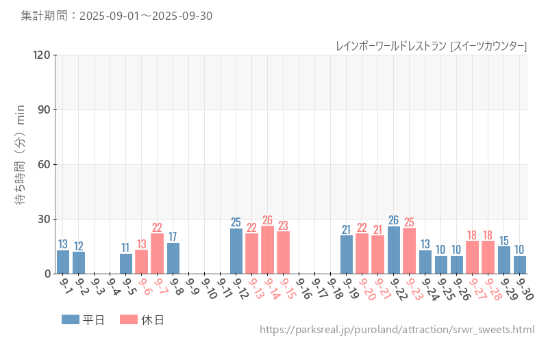 レインボーワールドレストラン [スイーツカウンター]、2025年9月の待ち時間