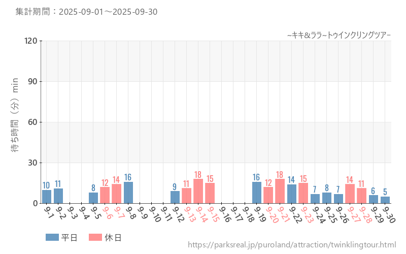 ~キキ&ララ~トゥインクリングツアｰ、2025年9月の待ち時間