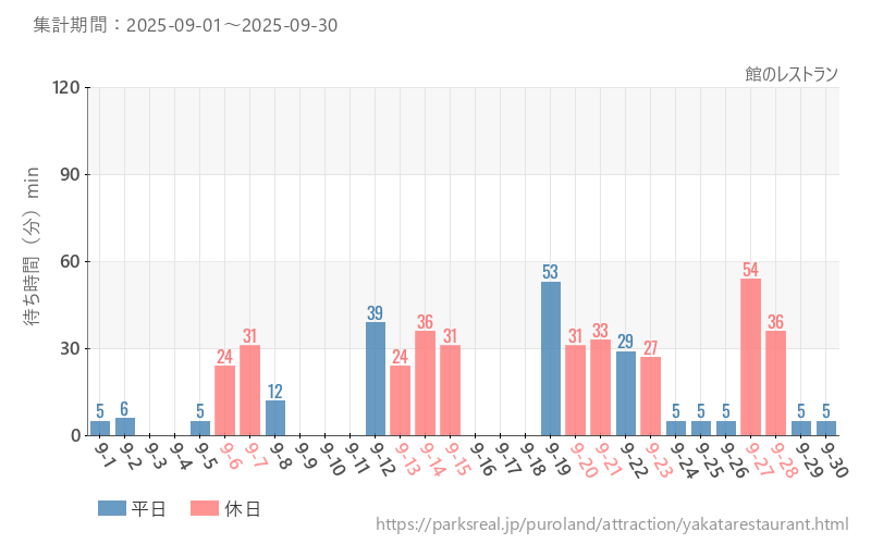 館のレストラン、2025年9月の待ち時間