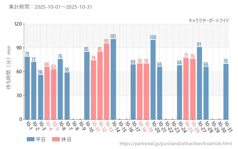 キャラクターボートライド、2025年10月の待ち時間