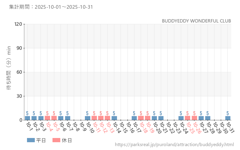 BUDDYEDDY WONDERFUL CLUB、2025年10月の待ち時間