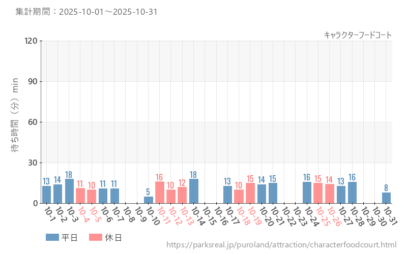 キャラクターフードコート、2025年10月の待ち時間