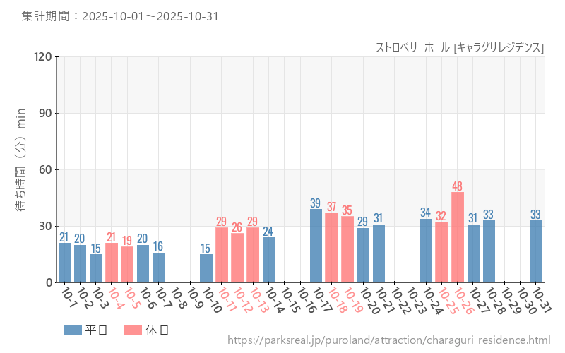 ストロベリーホール [キャラグリレジデンス]、2025年10月の待ち時間