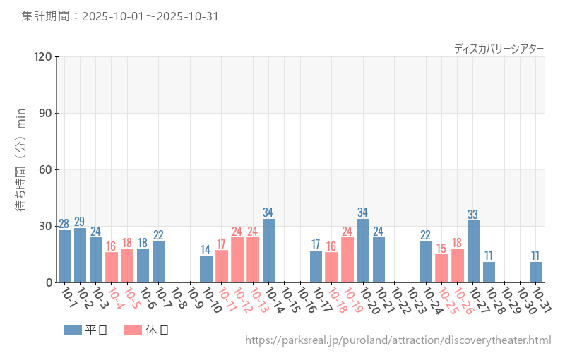 ディスカバリーシアター、2025年10月の待ち時間