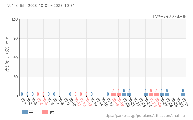 エンターテイメントホール、2025年10月の待ち時間