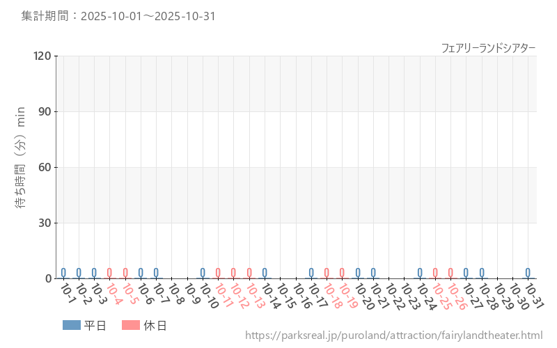 フェアリーランドシアター、2025年10月の待ち時間