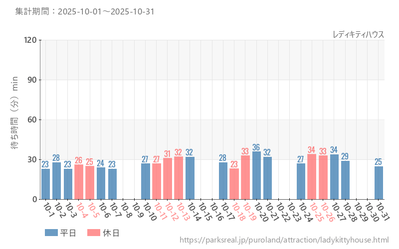 レディキティハウス、2025年10月の待ち時間