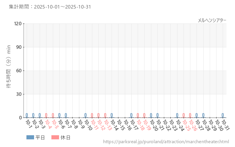 メルヘンシアター、2025年10月の待ち時間