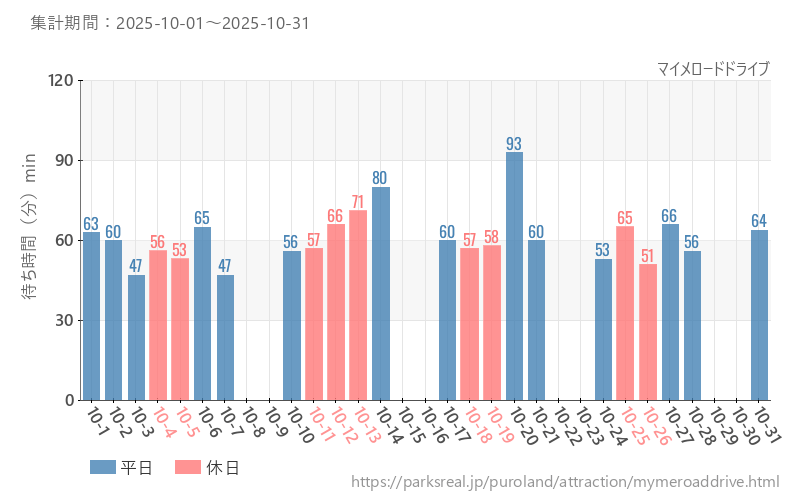 マイメロードドライブ、2025年10月の待ち時間