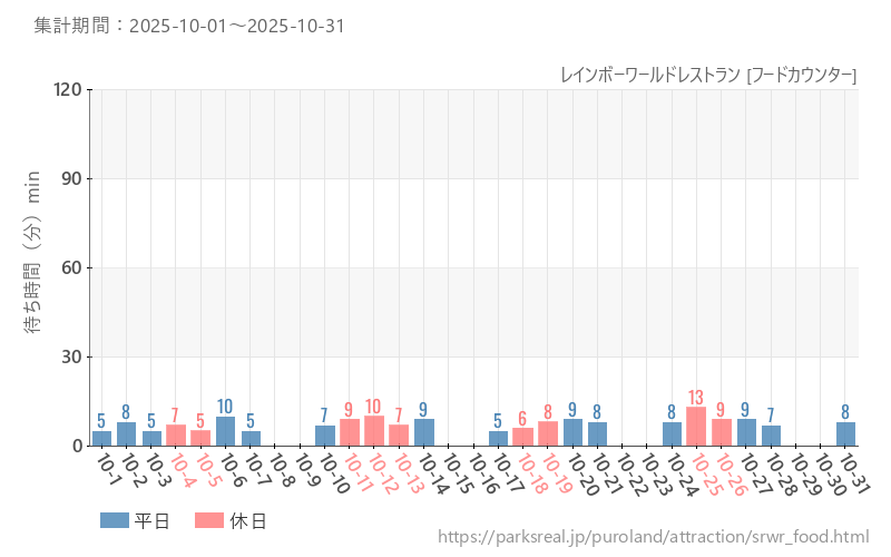 レインボーワールドレストラン [フードカウンター]、2025年10月の待ち時間