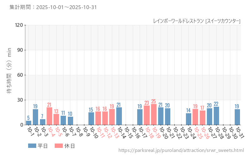レインボーワールドレストラン [スイーツカウンター]、2025年10月の待ち時間