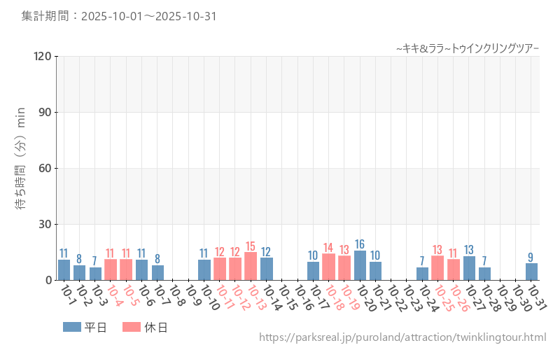 ~キキ&ララ~トゥインクリングツアｰ、2025年10月の待ち時間