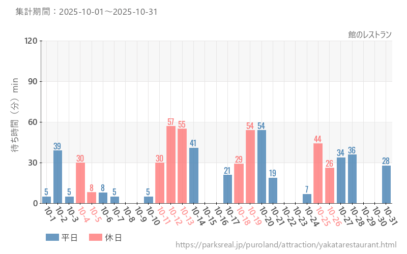 館のレストラン、2025年10月の待ち時間