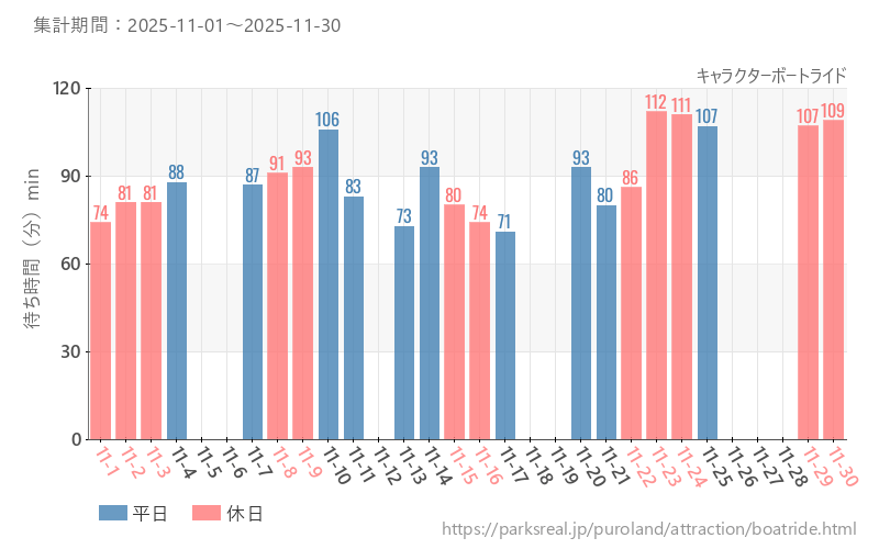 キャラクターボートライド、2025年11月の待ち時間