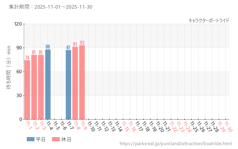 キャラクターボートライド、2025年11月の待ち時間