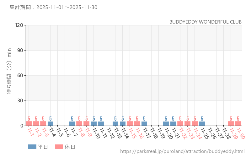 BUDDYEDDY WONDERFUL CLUB、2025年11月の待ち時間
